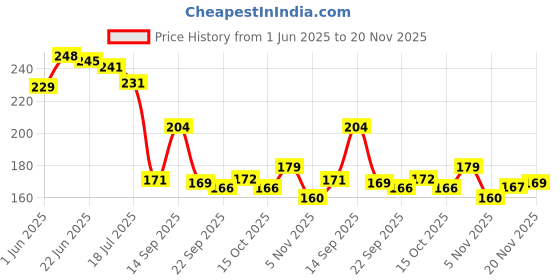 flipkart.com refulgix 14 LEDs 3 m Pink Steady Flower Rice Lights refulgix Price History Graph from 1 Jun 2025 to 20 Nov 2025
