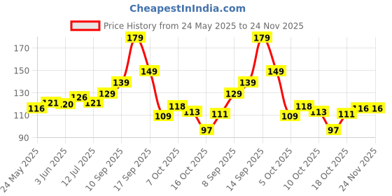 flipkart.com refulgix 14 LEDs 3 m White Steady Star Rice Lights refulgix Price History Graph from 24 May 2025 to 24 Nov 2025