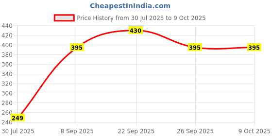 flipkart.com Refulgix 1500Amh Battery Mini Portable Fan - Powerful Brushless Motor, Large Blades, 3-Speeds, Noise-Canceling Design, Detachable USB Fan Price History Graph from 30 Jul 2025 to 9 Oct 2025
