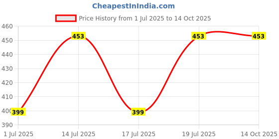 flipkart.com Refulgix 1500Amh Mini Portable Fan - Powerful Brushless Motor, Large Blades, 3-Speeds, Noise-Canceling Design, Detachable USB Fan Price History Graph from 1 Jul 2025 to 14 Oct 2025