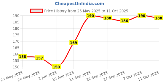 flipkart.com refulgix 16 LEDs 3 m White Steady Bulb Rice Lights refulgix Price History Graph from 25 May 2025 to 11 Oct 2025