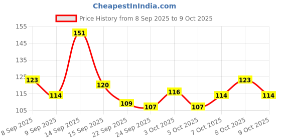 flipkart.com refulgix 16 LEDs 3 m Yellow Steady Flower Rice Lights refulgix Price History Graph from 8 Sep 2025 to 9 Oct 2025