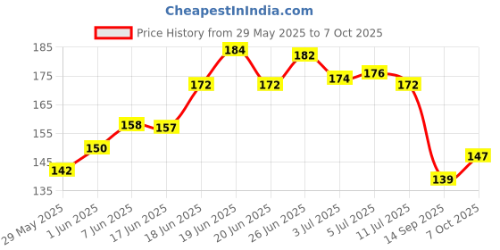 flipkart.com refulgix 16 LEDs 3 m Yellow Steady Water Drop Rice Lights refulgix Price History Graph from 29 May 2025 to 6 Oct 2025