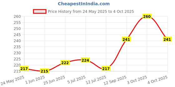 flipkart.com refulgix 16 LEDs 4 m Yellow Steady Lantern Rice Lights refulgix Price History Graph from 24 May 2025 to 4 Oct 2025