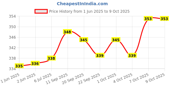 flipkart.com refulgix 210 LEDs 45 m Multicolor Color Changing String Rice Lights refulgix Price History Graph from 1 Jun 2025 to 9 Oct 2025