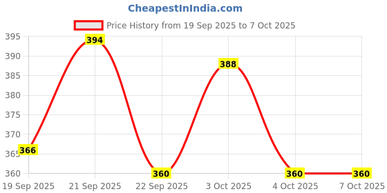 flipkart.com refulgix 210 LEDs 55 m Multicolor Color Changing String Rice Lights refulgix Price History Graph from 19 Sep 2025 to 7 Oct 2025