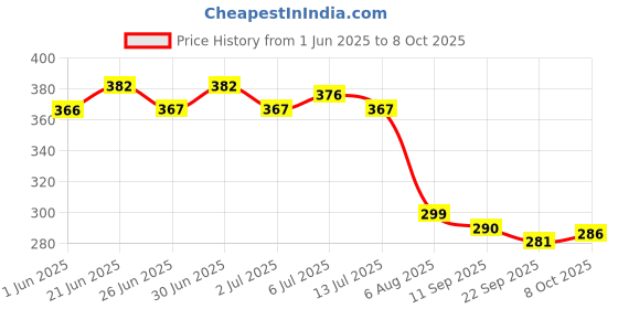 flipkart.com refulgix 240 LEDs 3 m White Steady String Rice Lights refulgix Price History Graph from 1 Jun 2025 to 8 Oct 2025