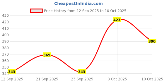 flipkart.com refulgix 40 LEDs 12 m Blue Steady String Rice Lights refulgix Price History Graph from 12 Sep 2025 to 10 Oct 2025