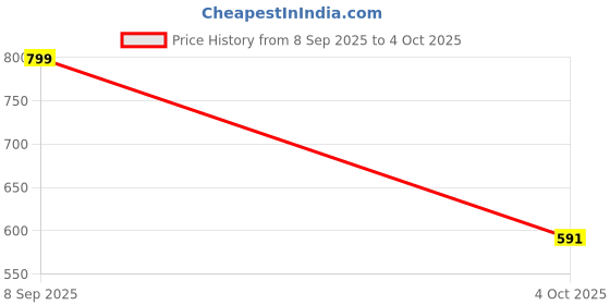 flipkart.com refulgix 40 LEDs 12 m Blue Steady String Rice Lights refulgix Price History Graph from 8 Sep 2025 to 4 Oct 2025