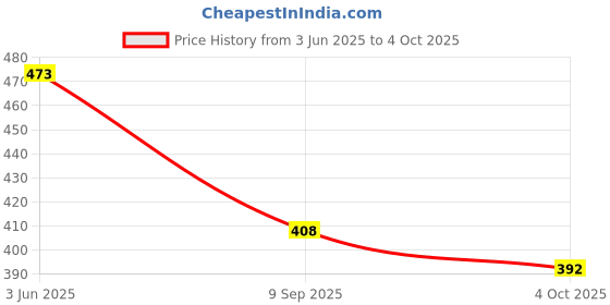 flipkart.com refulgix 40 LEDs 12 m Multicolor Steady String Rice Lights refulgix Price History Graph from 3 Jun 2025 to 4 Oct 2025