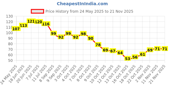 flipkart.com refulgix 40 LEDs 12 m Multicolor Steady String Rice Lights refulgix Price History Graph from 24 May 2025 to 19 Nov 2025