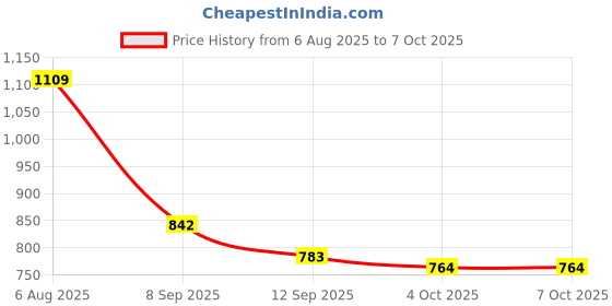 flipkart.com refulgix 40 LEDs 12 m Multicolor Steady String Rice Lights refulgix Price History Graph from 6 Aug 2025 to 4 Oct 2025