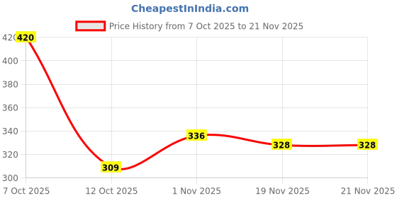 flipkart.com refulgix 40 LEDs 12 m White Steady String Rice Lights refulgix Price History Graph from 7 Oct 2025 to 21 Nov 2025