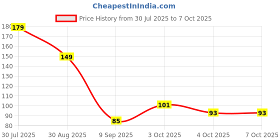 flipkart.com refulgix 40 LEDs 12 m Yellow Steady String Rice Lights refulgix Price History Graph from 30 Jul 2025 to 6 Oct 2025
