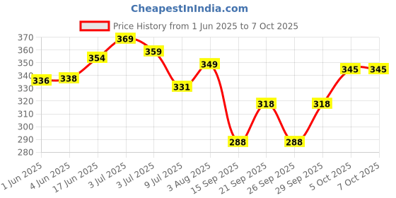 flipkart.com refulgix Analog Black Clock refulgix Price History Graph from 1 Jun 2025 to 7 Oct 2025