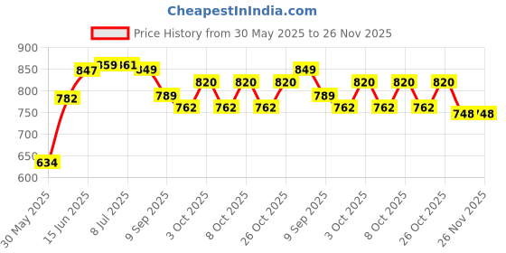 flipkart.com refulgix Bonsai Desk Tree LED Battery Powered or USB Adapter Table Top Decoration Table Lamp refulgix Price History Graph from 30 May 2025 to 25 Nov 2025