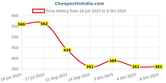 flipkart.com refulgix Book Lamp for Students, USB Rechargeable LED Study Light,3 Light Modes, Clip-On Study Lamp refulgix Price History Graph from 18 Jun 2025 to 8 Oct 2025