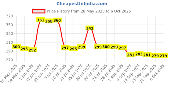 flipkart.com refulgix Crystal Lamp,16 Color Changing Rose,USB Rechargeable Table Lamp refulgix Price History Graph from 28 May 2025 to 5 Oct 2025