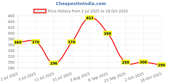 flipkart.com refulgix Crystal LED Tea Lamp Light Flicking Candle 12 Pieces Decorative Candle refulgix Price History Graph from 2 Jul 2025 to 18 Oct 2025