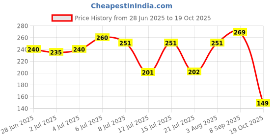 flipkart.com refulgix Crystal LED Tea Lamp Light Flicking Candle 6 Pieces Decorative Candle refulgix Price History Graph from 28 Jun 2025 to 19 Oct 2025