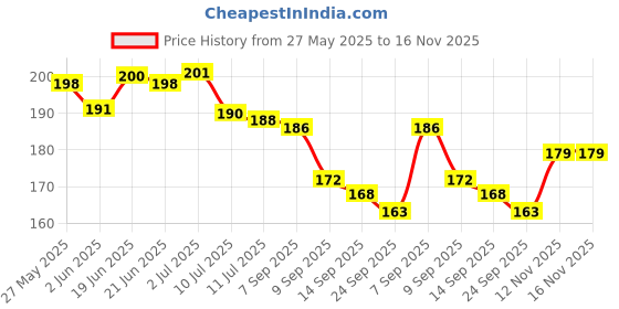 flipkart.com refulgix Deer Crystal Ball Night Lamp,Creative Engraved Crystal Ball Night Lamp refulgix Price History Graph from 27 May 2025 to 16 Nov 2025