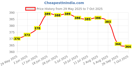 flipkart.com refulgix Desk Lamp Touch Sensor On/Off Study Lamp USB Rechargeable Study Lamp refulgix Price History Graph from 29 May 2025 to 7 Oct 2025