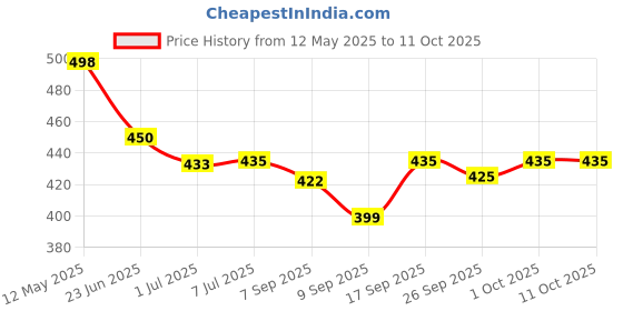 flipkart.com Refulgix Hand Free Neck Fan, Rechargeable Mini USB Personal Fan with 360 Rotation, 3 Adjustable Speeds USB Fan Price History Graph from 12 May 2025 to 10 Oct 2025