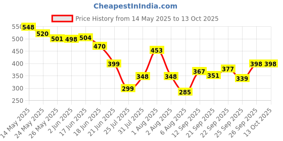 flipkart.com Refulgix Mini Portable Fan - Powerful Brushless Motor, Large Blades, 3-Speeds, Noise-Canceling Design, Detachable USB Fan Price History Graph from 14 May 2025 to 13 Oct 2025