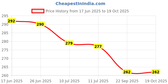 flipkart.com refulgix Projector Lights Ocean Wave, Romantic Warm Ocean Wave Water Night Table Lamp refulgix Price History Graph from 17 Jun 2025 to 18 Oct 2025