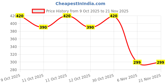 flipkart.com refulgix Tulip Flower Lamp,Creative Engraved Crystal Ball Table Lamp refulgix Price History Graph from 9 Oct 2025 to 21 Nov 2025