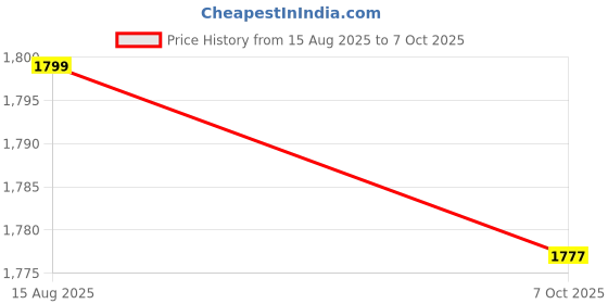 flipkart.com refulgix Wallchiere Wall Lamp With Bulb refulgix Price History Graph from 15 Aug 2025 to 7 Oct 2025