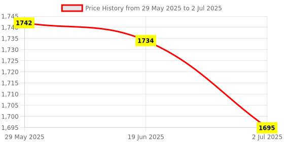 flipkart.com Refurb 3.2 GHz LGA 1150 Corei5 4th Processor Price History Graph from 29 May 2025 to 2 Jul 2025