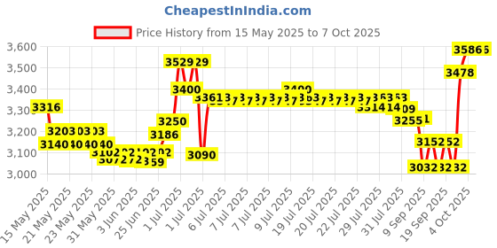 flipkart.com Refurb 3.4 GHz LGA 1155 Intel Core i7 3770 3rd Generation Tray Processor Price History Graph from 15 May 2025 to 7 Oct 2025