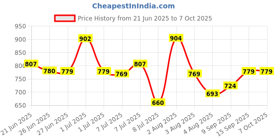 flipkart.com Refurb 3.5 GHz LGA 1150 Intel Core i3 4th Generation For ALL H81 CHIPSET MOTHER BOARDS Processor Price History Graph from 21 Jun 2025 to 7 Oct 2025
