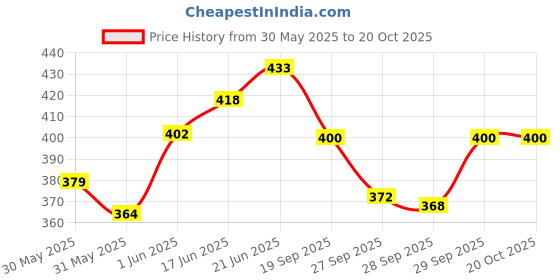 flipkart.com gold bell Reg 304 Grade Stainless Steel Toilet Bidet Jet Spray 1 Mtr Flush Valve Faucet Bidet Nozzle gold bell Price History Graph from 30 May 2025 to 20 Oct 2025