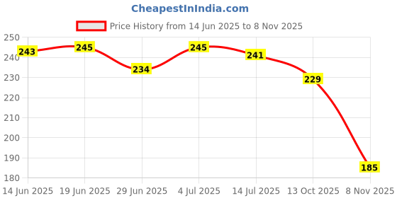 flipkart.com reg Unbreakable Sipper Straw Water Bottle with Motivational Time Marker 1000 ml Water Bottle reg Price History Graph from 14 Jun 2025 to 8 Nov 2025