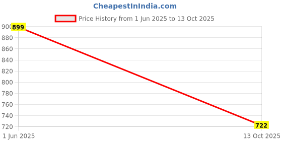 flipkart.com Rega IT E1-472G, E1-472P, E15, E-15 65 W Adapter Price History Graph from 1 Jun 2025 to 13 Oct 2025