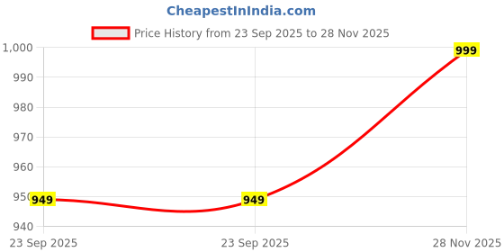 flipkart.com Rega IT ForHP 15-DW2033NQ, 15-DW2033UR, 15-DW2034LA, 15-DW2034NF Laptop Fan Cooling Fan Laptop Cooler Price History Graph from 23 Sep 2025 to 28 Nov 2025