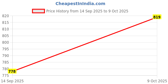 flipkart.com Rega IT ForHP Pavilion Power 15-CB009NP, 15-CB009NS, 15-CB009NT, 15-CB009NU Laptop Fan Cooler Price History Graph from 14 Sep 2025 to 9 Oct 2025