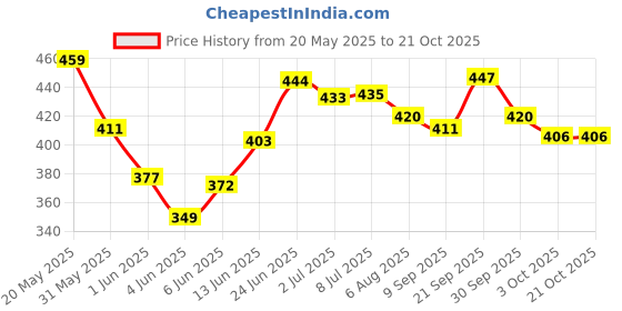 flipkart.com flipkart smartbuy Regal 1000 Watt 1000 W Dry Iron flipkart smartbuy Price History Graph from 20 May 2025 to 21 Oct 2025