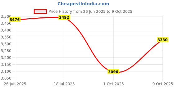 flipkart.com skirr REGAL 14" CYCLE for age 2 to 5 Year Boys & Girls , Water Decal, Coloured Handle 14 T (inch) BMX Cycle skirr Price History Graph from 26 Jun 2025 to 9 Oct 2025