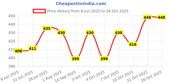 flipkart.com bharat Regal 2100 Ivory with Red Thermoware Casserole bharat Price History Graph from 8 Jun 2025 to 25 Oct 2025
