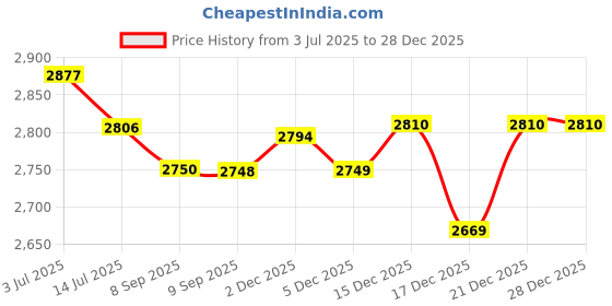flipkart.com cello Regal 3 Burner Black Gas Cooktop,Toughened Glass, ISI Certified, 1 Year Warranty Glass Manual Gas Stove cello Price History Graph from 3 Jul 2025 to 19 Nov 2025