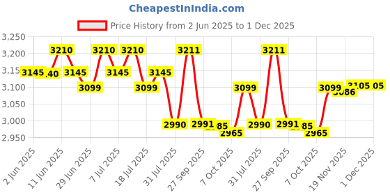 flipkart.com prestige Regal 750 W Juicer Mixer Grinder prestige Price History Graph from 2 Jun 2025 to 1 Dec 2025