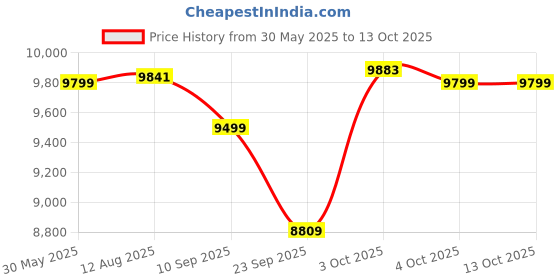 flipkart.com luvlap Regal Baby Stroller / Pram with 5 point Safety Harness Stroller luvlap Price History Graph from 30 May 2025 to 13 Oct 2025