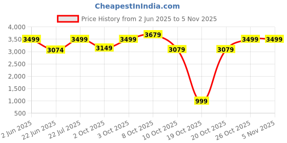 flipkart.com agaro Regal Coffee Roaster 25 Cups Coffee Maker agaro Price History Graph from 2 Jun 2025 to 4 Nov 2025