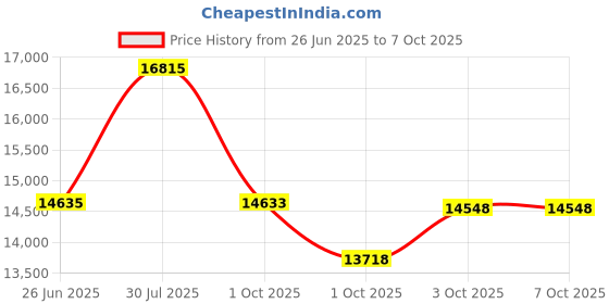 flipkart.com titan Regal Crest Analog Watch- For Men NT1688KM01 titan Price History Graph from 26 Jun 2025 to 7 Oct 2025