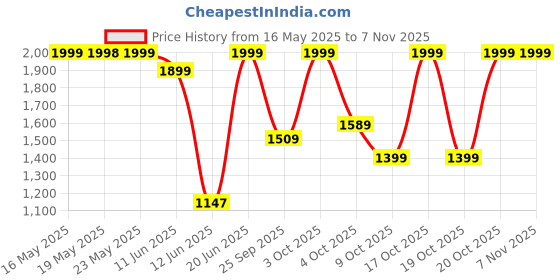 flipkart.com agaro Regal Electric Kettle with Keep Warm Function, Stainless Steel & Glass body Electric Kettle agaro Price History Graph from 16 May 2025 to 4 Nov 2025