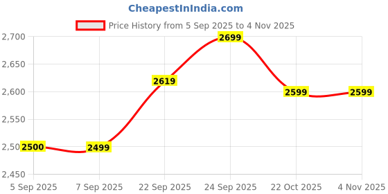 flipkart.com agaro Regal Electric Multi Cooking Pot, 1200W, Automatic Boiler, Electric Rice Cooker agaro Price History Graph from 5 Sep 2025 to 3 Nov 2025