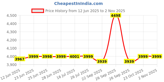 flipkart.com agaro Regal Electric Rice Cooker agaro Price History Graph from 12 Jun 2025 to 2 Nov 2025